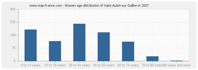 Women age distribution of Saint-Aubin-sur-Gaillon in 2007