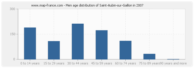 Men age distribution of Saint-Aubin-sur-Gaillon in 2007