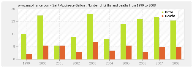 Saint-Aubin-sur-Gaillon : Number of births and deaths from 1999 to 2008