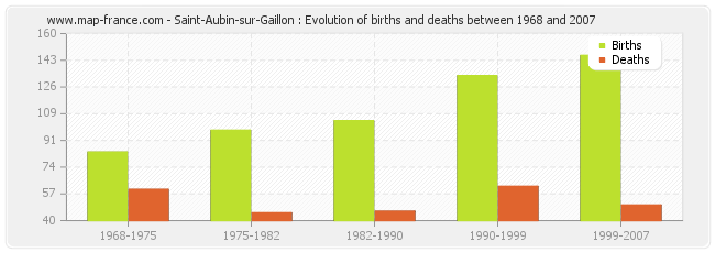 Saint-Aubin-sur-Gaillon : Evolution of births and deaths between 1968 and 2007
