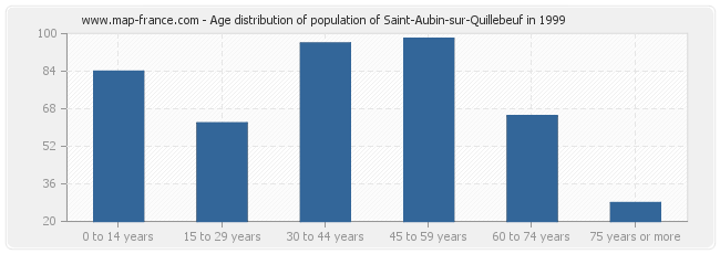 Age distribution of population of Saint-Aubin-sur-Quillebeuf in 1999
