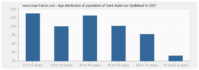 Age distribution of population of Saint-Aubin-sur-Quillebeuf in 2007