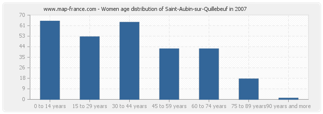 Women age distribution of Saint-Aubin-sur-Quillebeuf in 2007