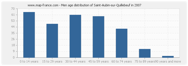 Men age distribution of Saint-Aubin-sur-Quillebeuf in 2007