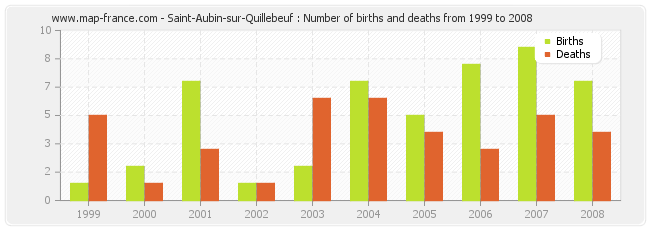 Saint-Aubin-sur-Quillebeuf : Number of births and deaths from 1999 to 2008