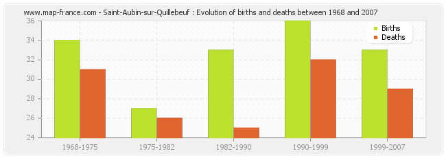 Saint-Aubin-sur-Quillebeuf : Evolution of births and deaths between 1968 and 2007