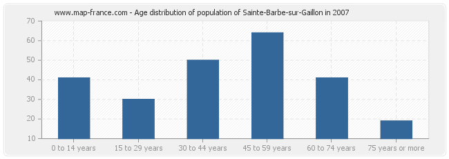 Age distribution of population of Sainte-Barbe-sur-Gaillon in 2007