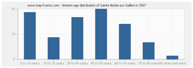 Women age distribution of Sainte-Barbe-sur-Gaillon in 2007