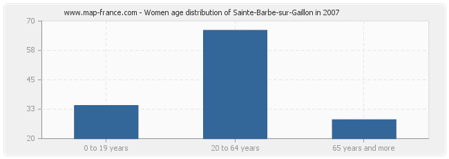 Women age distribution of Sainte-Barbe-sur-Gaillon in 2007