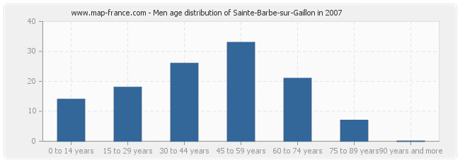 Men age distribution of Sainte-Barbe-sur-Gaillon in 2007