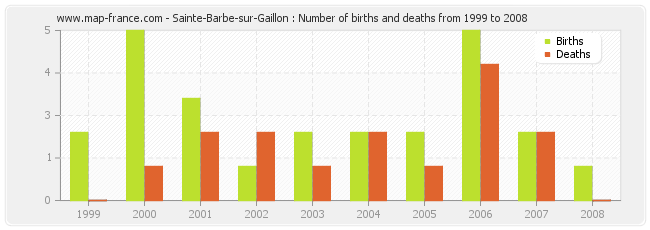 Sainte-Barbe-sur-Gaillon : Number of births and deaths from 1999 to 2008