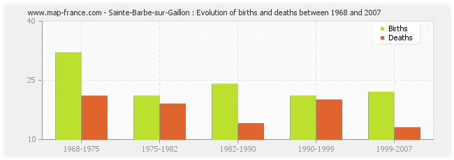 Sainte-Barbe-sur-Gaillon : Evolution of births and deaths between 1968 and 2007