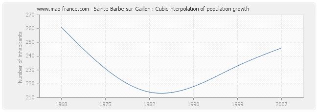 Sainte-Barbe-sur-Gaillon : Cubic interpolation of population growth