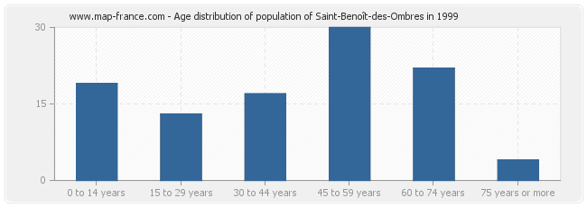 Age distribution of population of Saint-Benoît-des-Ombres in 1999