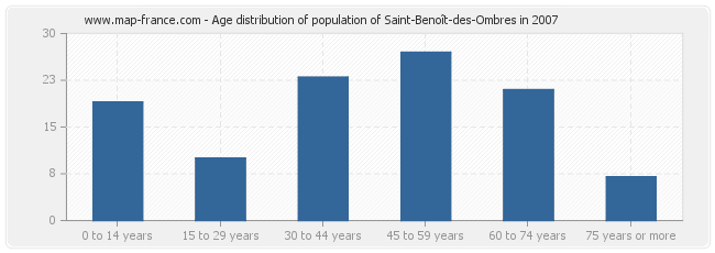 Age distribution of population of Saint-Benoît-des-Ombres in 2007
