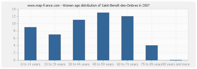 Women age distribution of Saint-Benoît-des-Ombres in 2007