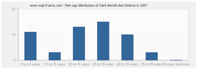 Men age distribution of Saint-Benoît-des-Ombres in 2007