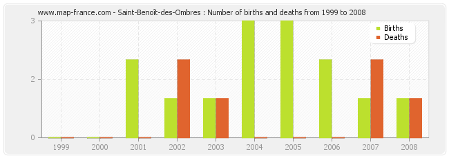 Saint-Benoît-des-Ombres : Number of births and deaths from 1999 to 2008
