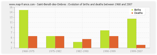 Saint-Benoît-des-Ombres : Evolution of births and deaths between 1968 and 2007