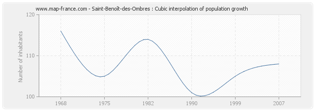 Saint-Benoît-des-Ombres : Cubic interpolation of population growth