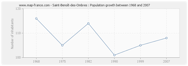 Population Saint-Benoît-des-Ombres