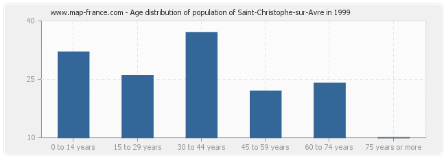 Age distribution of population of Saint-Christophe-sur-Avre in 1999