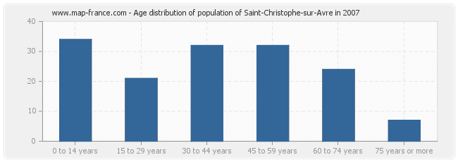 Age distribution of population of Saint-Christophe-sur-Avre in 2007
