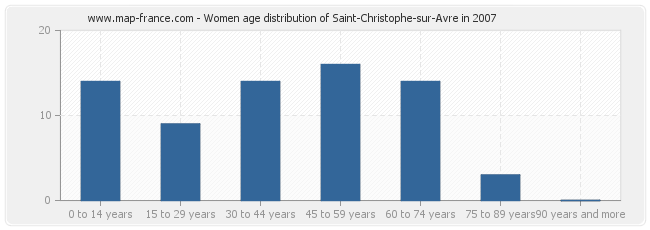 Women age distribution of Saint-Christophe-sur-Avre in 2007