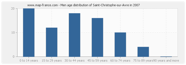 Men age distribution of Saint-Christophe-sur-Avre in 2007