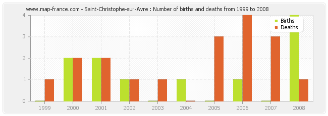 Saint-Christophe-sur-Avre : Number of births and deaths from 1999 to 2008