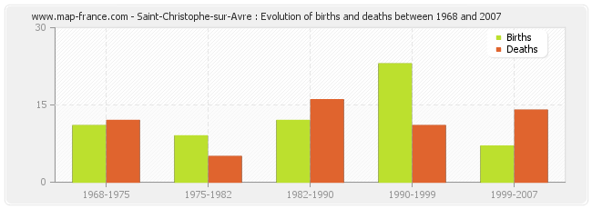 Saint-Christophe-sur-Avre : Evolution of births and deaths between 1968 and 2007