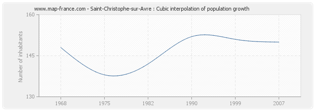 Saint-Christophe-sur-Avre : Cubic interpolation of population growth