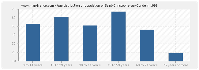 Age distribution of population of Saint-Christophe-sur-Condé in 1999