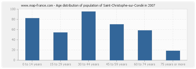 Age distribution of population of Saint-Christophe-sur-Condé in 2007