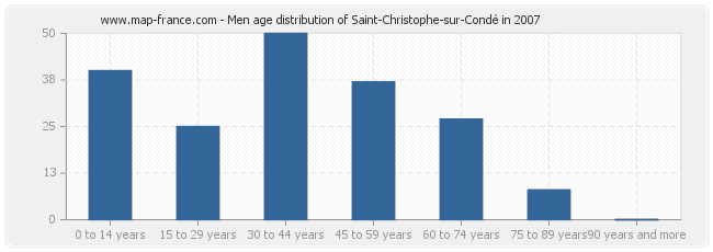 Men age distribution of Saint-Christophe-sur-Condé in 2007