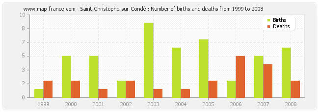 Saint-Christophe-sur-Condé : Number of births and deaths from 1999 to 2008