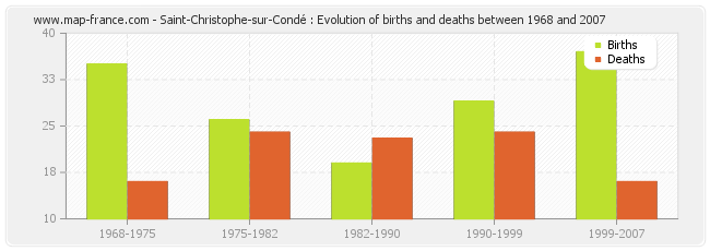 Saint-Christophe-sur-Condé : Evolution of births and deaths between 1968 and 2007