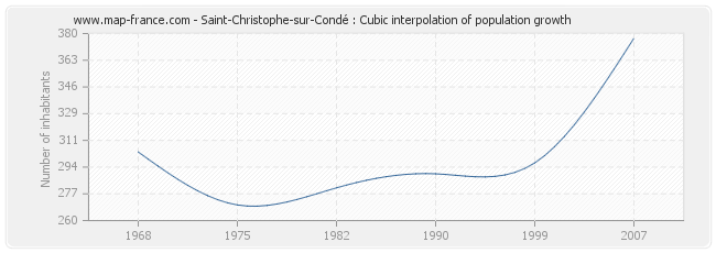 Saint-Christophe-sur-Condé : Cubic interpolation of population growth