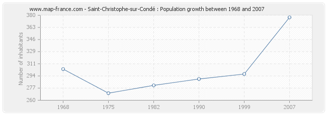 Population Saint-Christophe-sur-Condé