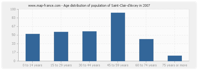 Age distribution of population of Saint-Clair-d'Arcey in 2007