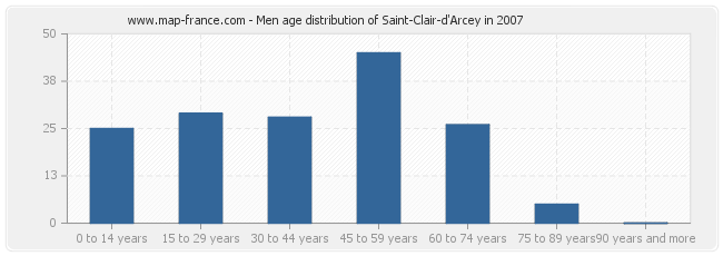 Men age distribution of Saint-Clair-d'Arcey in 2007