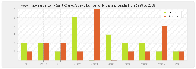 Saint-Clair-d'Arcey : Number of births and deaths from 1999 to 2008