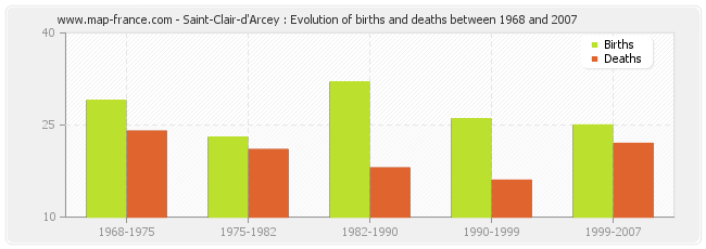 Saint-Clair-d'Arcey : Evolution of births and deaths between 1968 and 2007