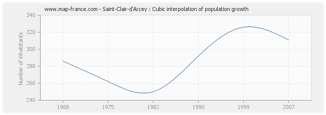 Saint-Clair-d'Arcey : Cubic interpolation of population growth