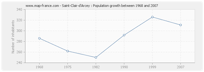 Population Saint-Clair-d'Arcey