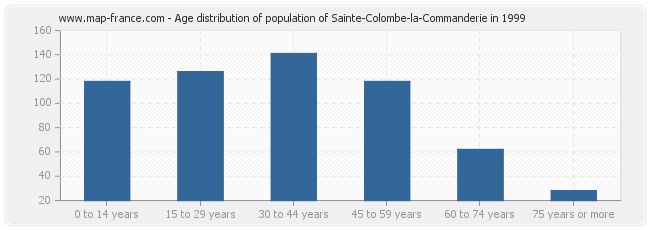 Age distribution of population of Sainte-Colombe-la-Commanderie in 1999
