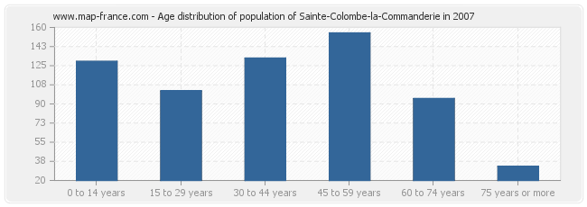 Age distribution of population of Sainte-Colombe-la-Commanderie in 2007
