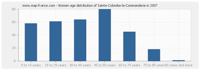 Women age distribution of Sainte-Colombe-la-Commanderie in 2007