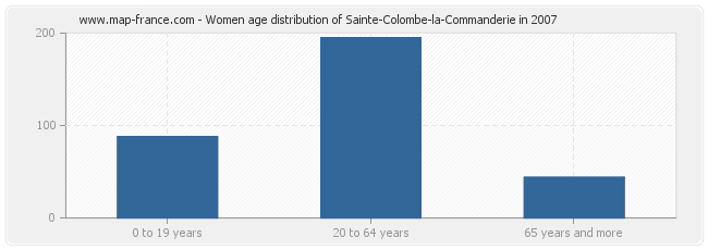 Women age distribution of Sainte-Colombe-la-Commanderie in 2007