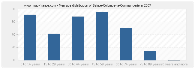 Men age distribution of Sainte-Colombe-la-Commanderie in 2007